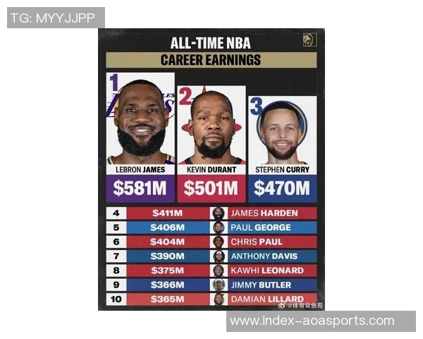 NBA历史薪资榜前十全为现役球员杜兰特领衔七人已赚超五亿