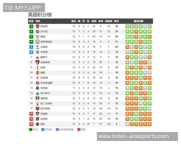 英超最新积分榜曼城紧追阿森纳争冠形势胶着第二到第八名仅差两分